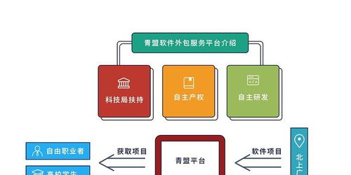 國(guó)內(nèi)首個(gè)大學(xué)生軟件外包服務(wù)平臺(tái)上線