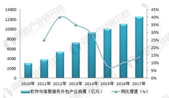 軟件外包行業市場規模持續增長：離岸信息技術外包占據主導地位